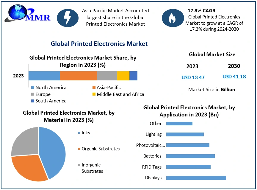 Printed Electronics Market