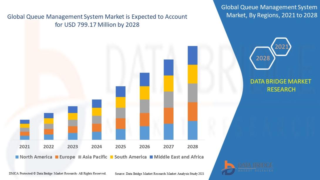 Queue Management System Market