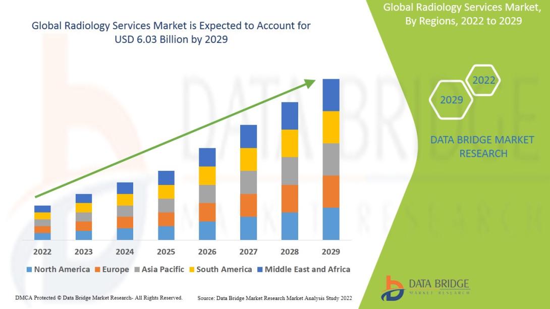 Radiology Services Market
