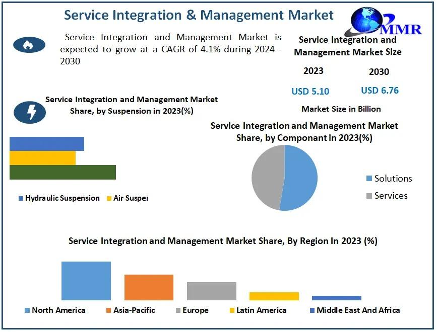 The Service Integration and Management (SIAM) Market is experiencing steady growth, driven by the increasing complexity of IT environments and the need for organizations to effectively manage multiple service providers. 