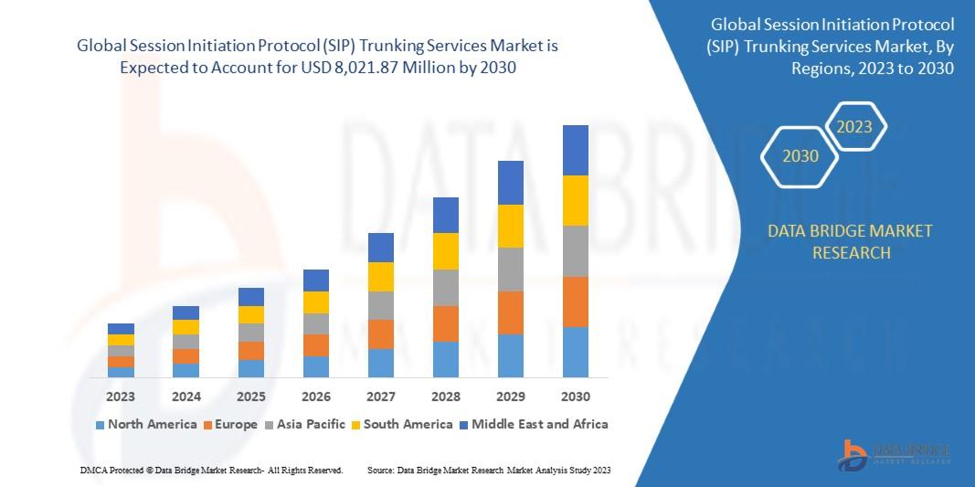 SIP Trunking Services Market