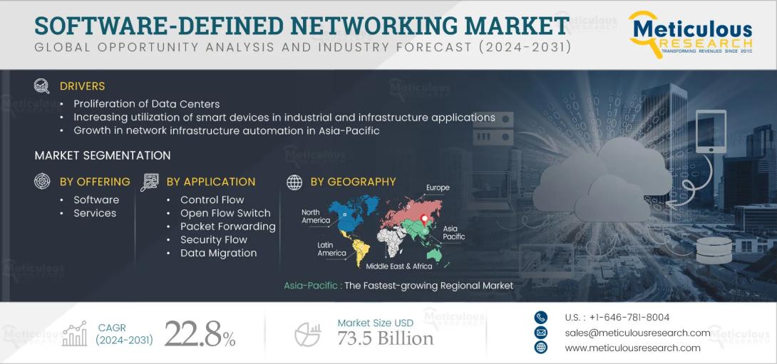 #SoftwareDefinedNetworking, #SDNMarket, #NetworkInfrastructure, #CloudComputing, #DataCenters, #SDNGrowth, #MarketForecast, #ITInfrastructure, #NetworkAutomation, #TechTrends, #TelecomIndustry, #EnterpriseNetworks, #SDNSolutions, #DigitalTransformation, #SoftwareDefinedArchitecture