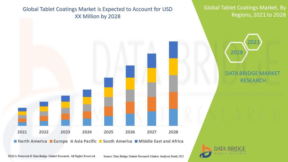 Tablet coatings market