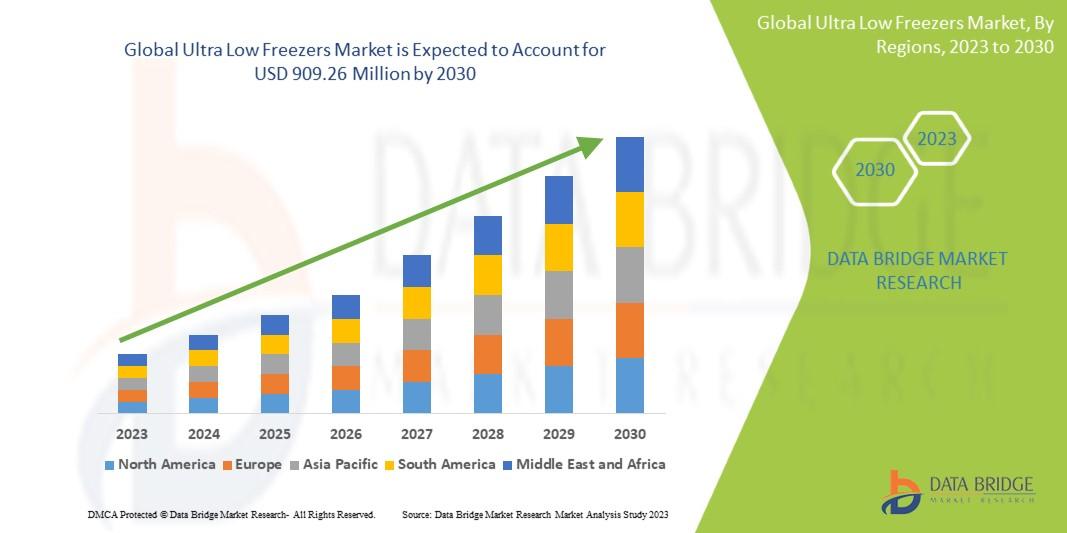 Ultra Low Freezers Market