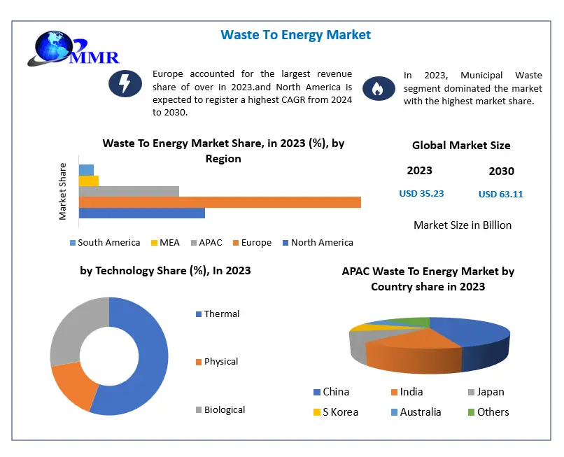 Waste to Energy Market