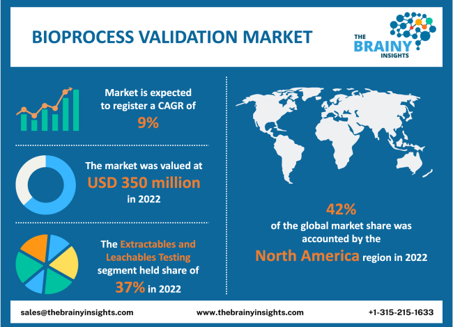 bioprocess validation market