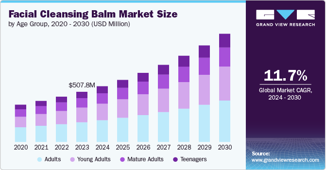 Facial Cleansing Balm Market