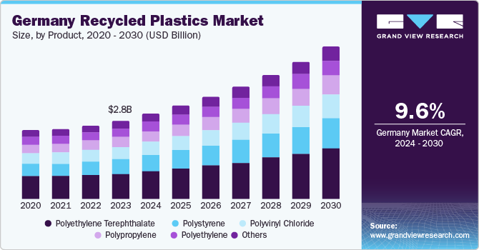 Europe Recycled Plastics, Europe Recycled Plastics Market, Europe Recycled Plastics Market Size, Europe Recycled Plastics Market Share, Europe Recycled Plastics Market Growth, Europe Recycled Plastics Market Trends, Europe Recycled Plastics Market Analysis, Europe Recycled Plastics Market Forecasts