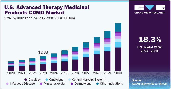 U.S. Advanced Therapy Medicinal Products CDMO Market