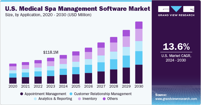 U.S. Medical Spa Management Software Market