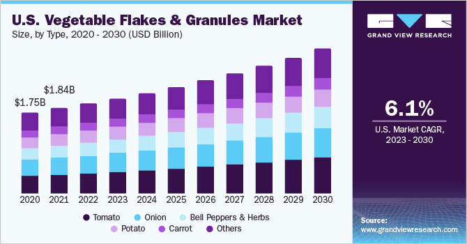 Vegetable Flakes and Granules, Vegetable Flakes and Granules Market, Vegetable Flakes and Granules Market Size, Vegetable Flakes and Granules Market Share, Vegetable Flakes and Granules Market Growth, Vegetable Flakes and Granules Market Trends, Vegetable Flakes and Granules Market Analysis, Vegetable Flakes and Granules Market Forecasts