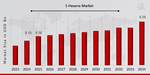 The 1-hexene market is witnessing steady growth due to its vital role as a comonomer in polyethylene production, particularly in high-performance plastics. Driven by rising demand in the packaging, automotive, and construction industries, the market is also influenced by advancements in petrochemical technologies and increased focus on sustainable manufacturing practices.