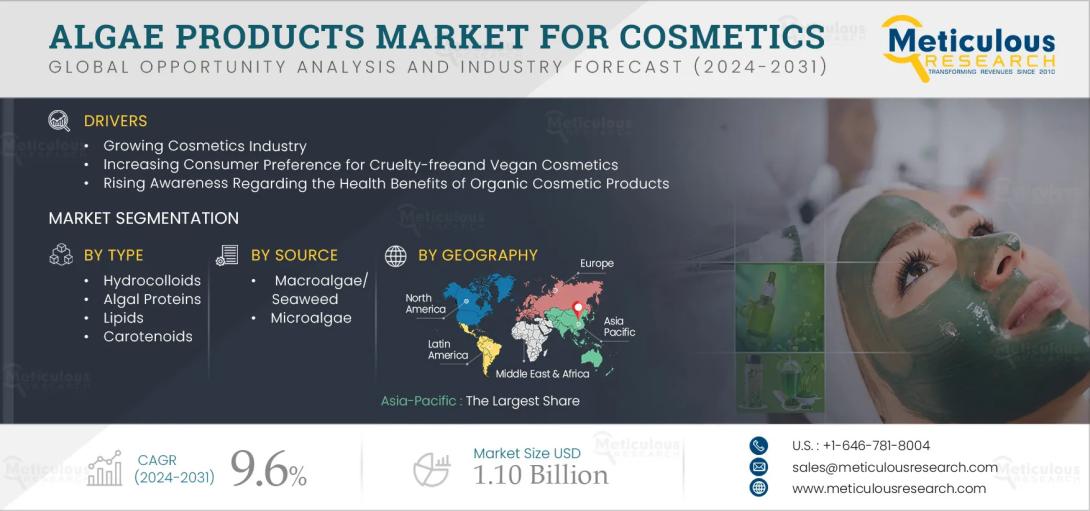 #AlgaeProducts, #CosmeticsMarket, #SkincareTrends, #NaturalIngredients, #SustainableBeauty, #CleanBeauty, #AlgaeExtracts, #CosmeticInnovation, #GreenCosmetics, #BeautyIndustry