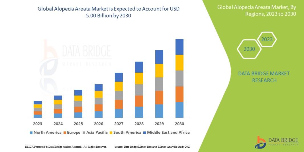 Alopecia Areata Market