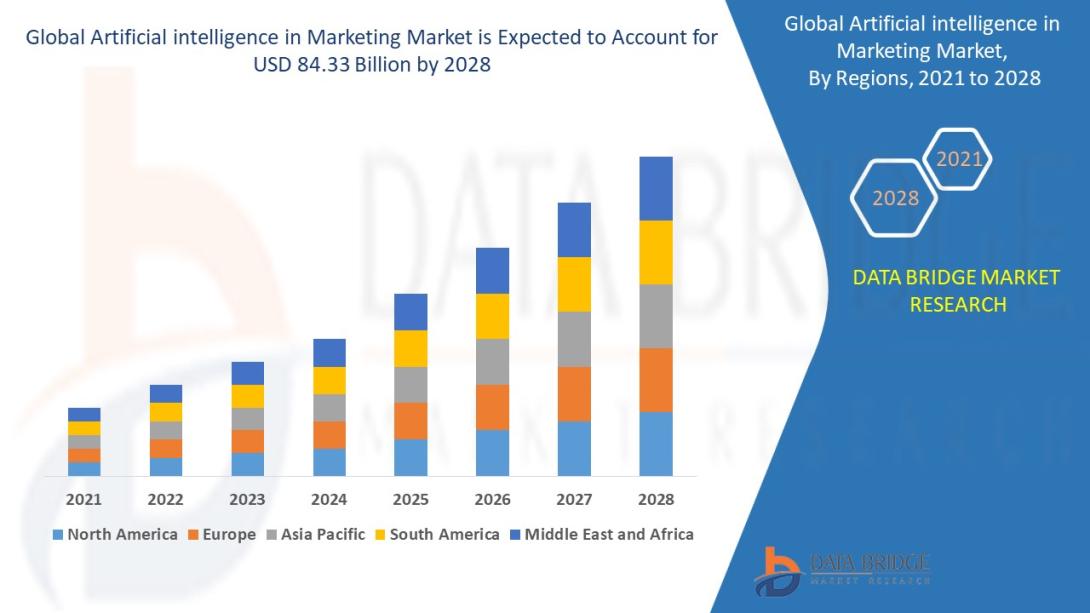 Artificial intelligence in Market