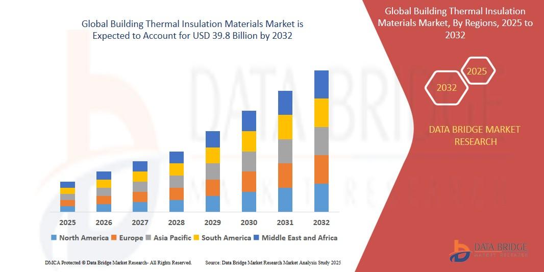 Building Thermal Insulation Materials Market