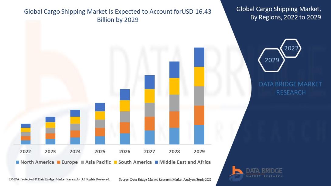 Cargo Shipping Market 