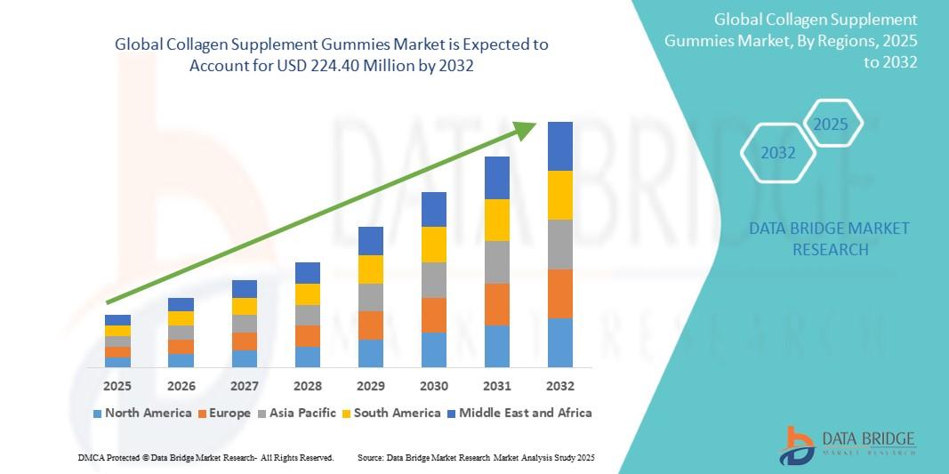 Collagen Supplement Gummies Market 