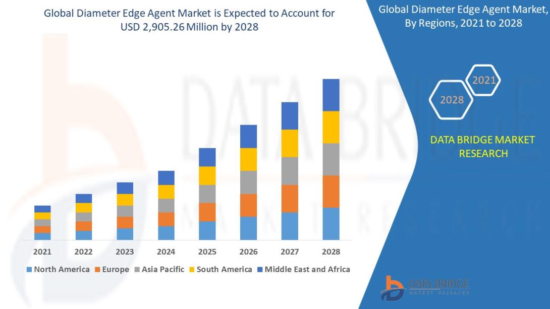 Diameter Edge Agent Market