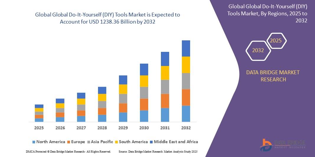 Do-It-Yourself (DIY) Tools Market