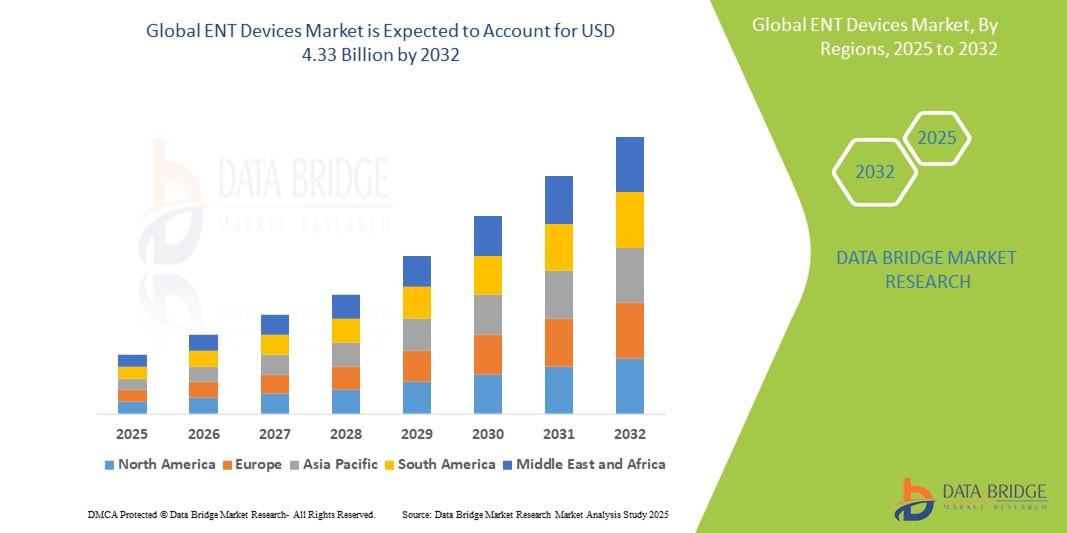 ENT Devices Market