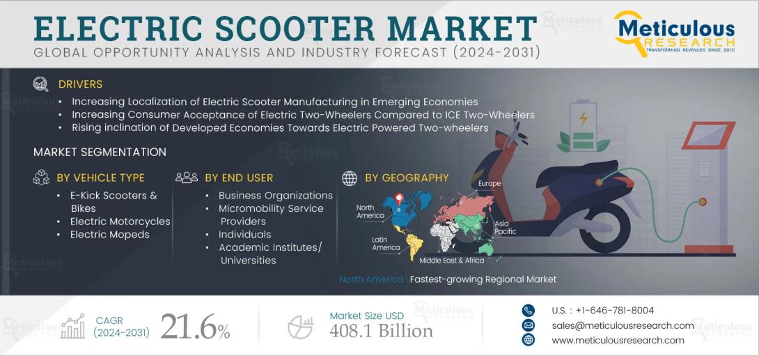 #ElectricScooter, #MarketResearch, #SustainableMobility, #UrbanTransport, #EVMarket, #ElectricVehicles, #TwoWheelers, #GreenMobility, #EcommerceLogistics, #MicroMobility, #AsiaPacificMarket, #SmartTransportation, #MobilitySolutions, #ElectricScooterMarket, #MeticulousResearch
