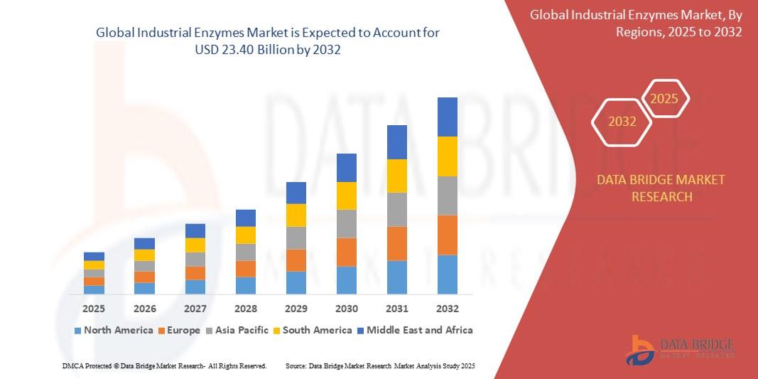 Industrial Enzymes Market