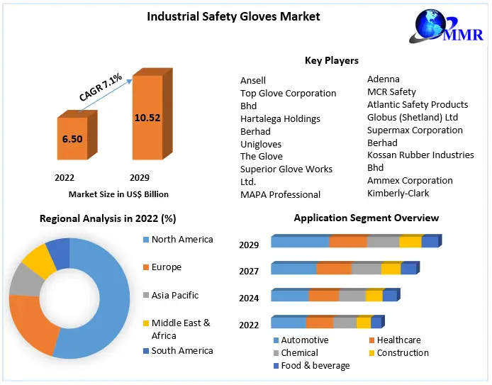 Industrial Safety Gloves Market