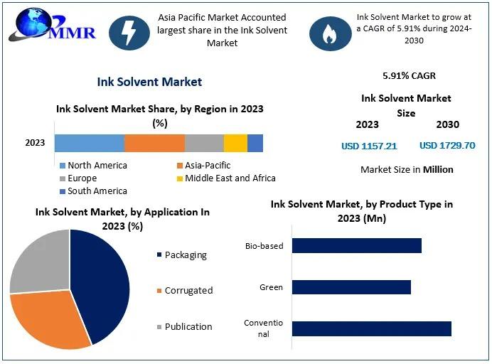 Ink Solvent Market is driven by demand in packaging, publishing, and commercial printing sectors, emphasizing solvent-based inks and eco-friendly alternatives.