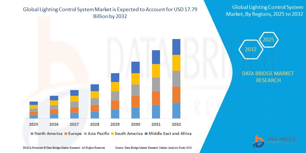 Lighting Control System Market