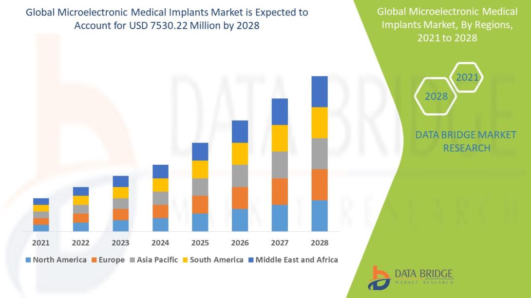 Microelectronic Medical Implants Market Size, Microelectronic Medical Implants Market Share, Microelectronic Medical Implants Market Trend, Microelectronic Medical Implants Market Analysis, Microelectronic Medical Implants Market Report, Microelectronic Medical Implants Market Growth,  Latest Developments in Microelectronic Medical Implants Market, Microelectronic Medical Implants Market Industry Analysis, Microelectronic Medical Implants Market Key Player, Microelectronic Medical Implants Market Demand Ana