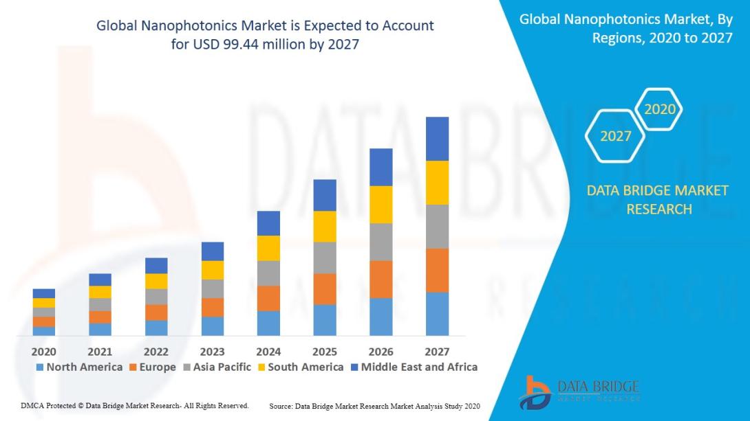 Nanophotonics Market