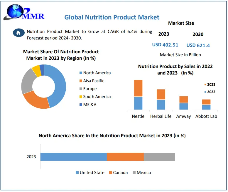 Nutrition Products Market