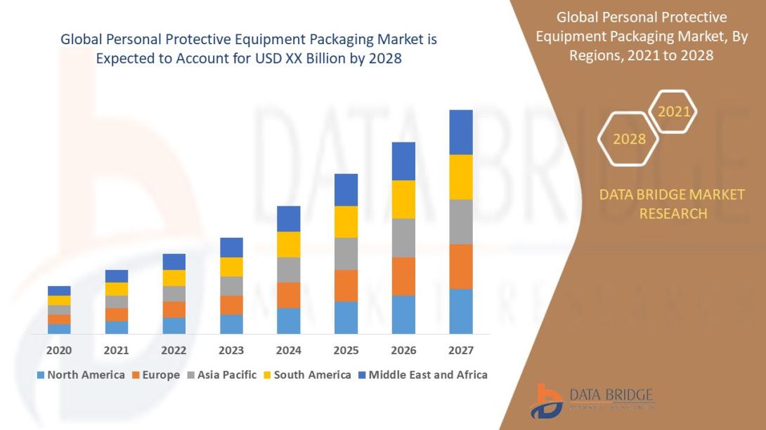 personal protective equipment packaging market
