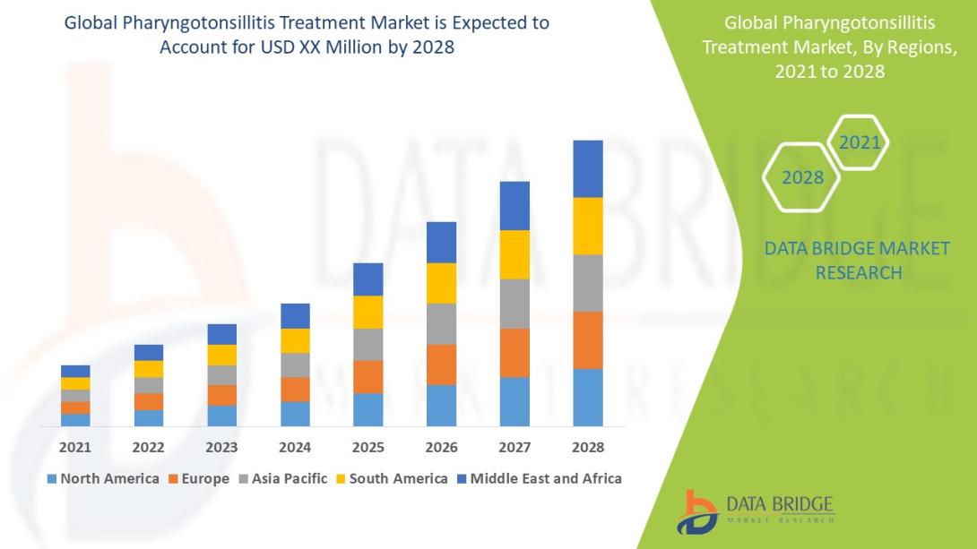 Pharyngotonsillitis Treatment Market