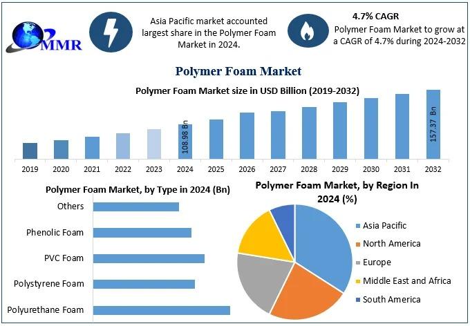 Polymer Foam Market is driven by demand in automotive, construction, and packaging sectors, emphasizing lightweight materials and energy efficiency.