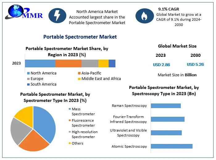 Portable Spectrometer Market