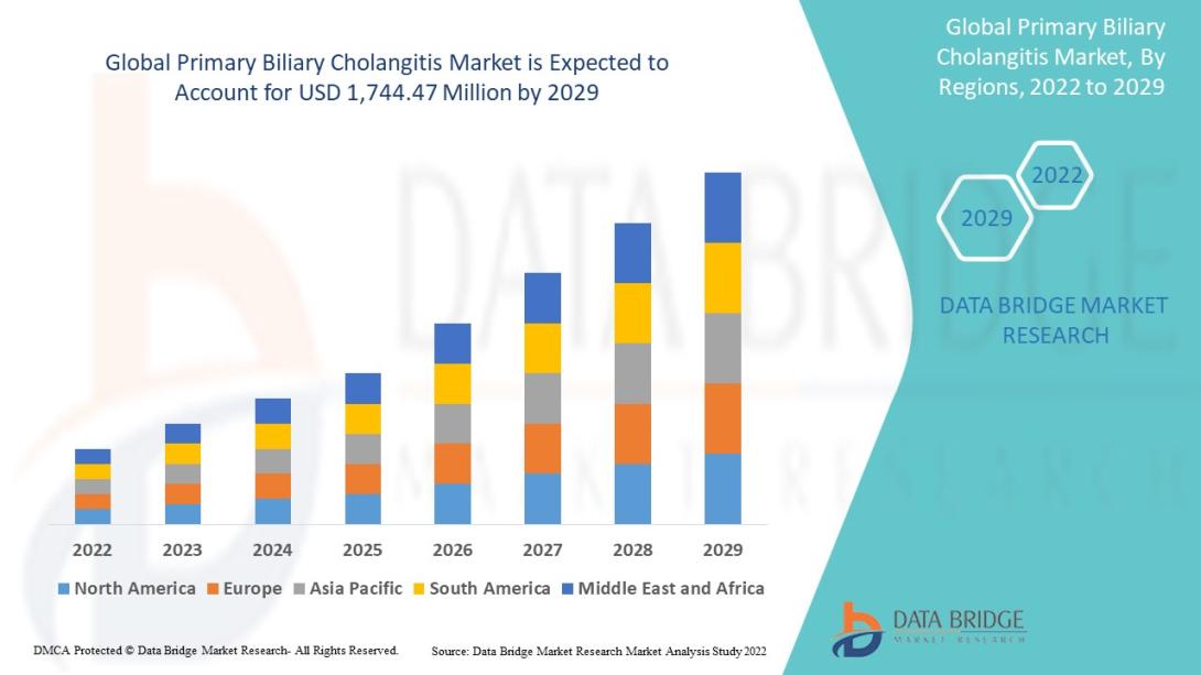 Primary Biliary Cholangitis Market