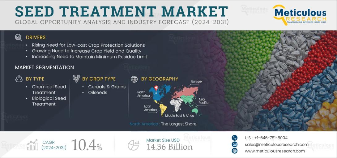 #SeedTreatment, #Agriculture, #CropProtection, #Agrochemicals, #FarmingSolutions, #MarketResearch, #Agribusiness, #SustainableFarming, #Agritech, #CropYield