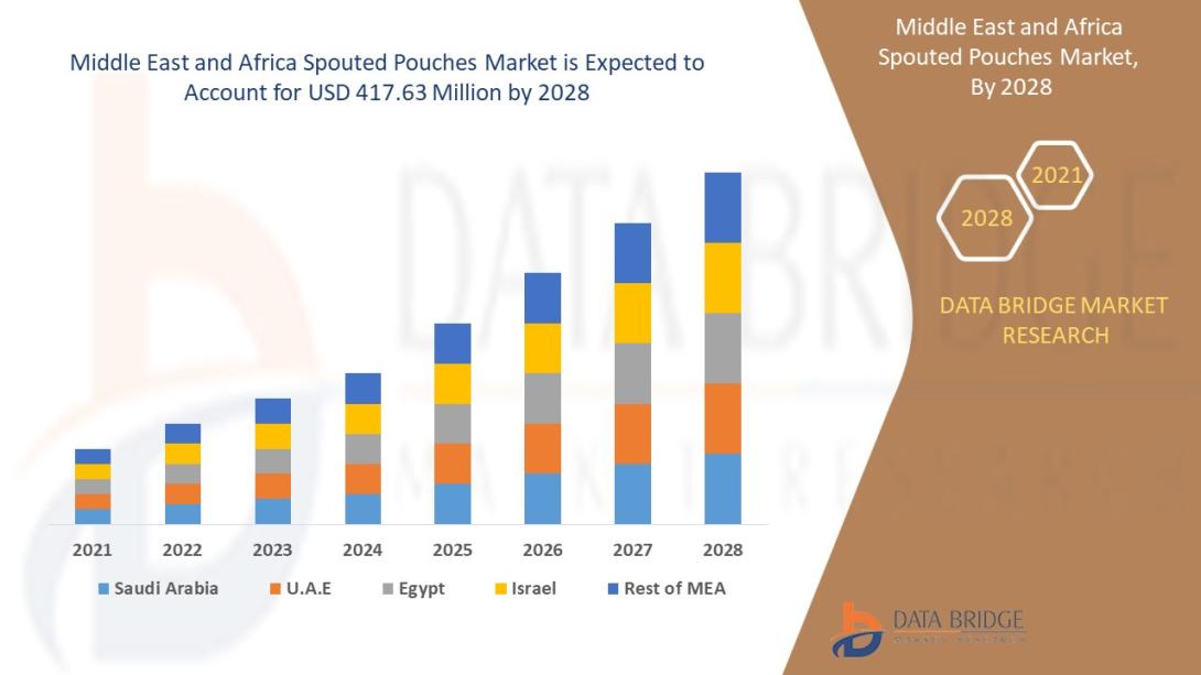 Data Bridge Market Research analyses that the market is growing with a CAGR of 7.9% in the forecast period of 2021 to 2028 and is expected to reach USD 417.63 million by 2028.