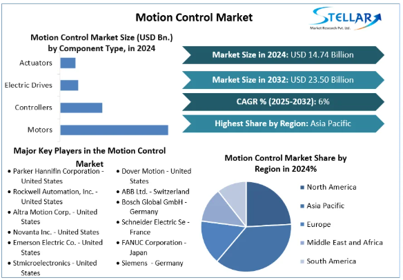 Motion Control Market Share, Motion Control Market Size, Motion Control Market Demand, Motion Control Market Analysis, Motion Control Market Growth, Motion Control Market Trend, Motion Control Market Forecast