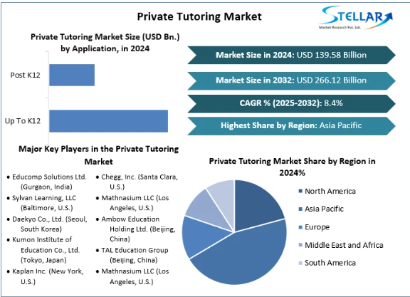 Private Tutoring Market , Private Tutoring Market Trends, Private Tutoring Market Analysis, Private Tutoring Market Report, Private Tutoring Market Overview , Private Tutoring Market Revenue, Private Tutoring Market Opportunities,