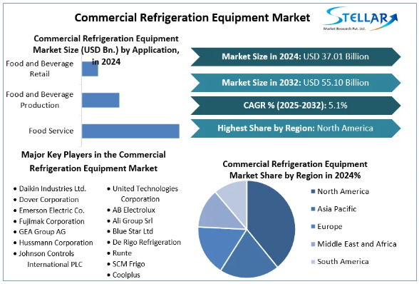 Commercial Refrigeration Equipment Market , Commercial Refrigeration Equipment Market Trends, Commercial Refrigeration Equipment Market Analysis, Commercial Refrigeration Equipment Market Report, Commercial Refrigeration Equipment Market Overview,