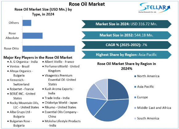 Rose Oil Market, Rose Oil Market Trends, Rose Oil Market Analysis, Rose Oil Market Report, Rose Oil Market Overview , Rose Oil Market Revenue, Rose Oil Market Opportunities, 