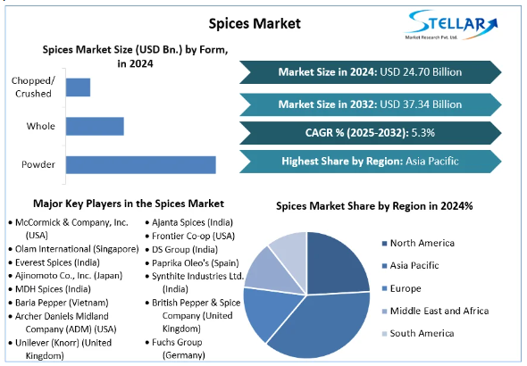 Spices Market, Spices Market Trends, Spices Market Analysis, Spices Market Report, Spices Market Overview , Spices Market Revenue, Spices Market Opportunities, 