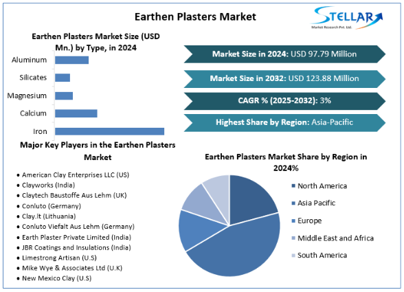 Earthen Plasters Market, Earthen Plasters Market Trends, Earthen Plasters Market Analysis, Earthen Plasters Market Report, Earthen Plasters Market Overview, Earthen Plasters Market Revenue, Earthen Plasters Market Opportunities, 