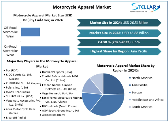 Motorcycle Apparel Market, Motorcycle Apparel Market Trends, Motorcycle Apparel Market Analysis, Motorcycle Apparel Market Report, Motorcycle Apparel Market Overview , Motorcycle Apparel Market Revenue, Motorcycle Apparel Market Opportunities,