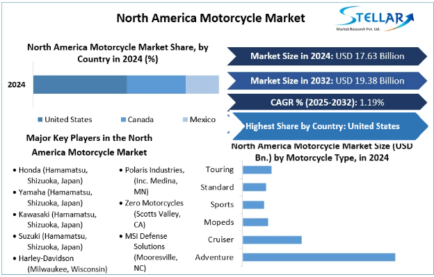 North America Motorcycle Market, North America Motorcycle Market Size, North America Motorcycle Market Demand, North America Motorcycle Market Analysis, North America Motorcycle Market Growth, North America Motorcycle Market Trend, North America Motorcycle Market Forecast
