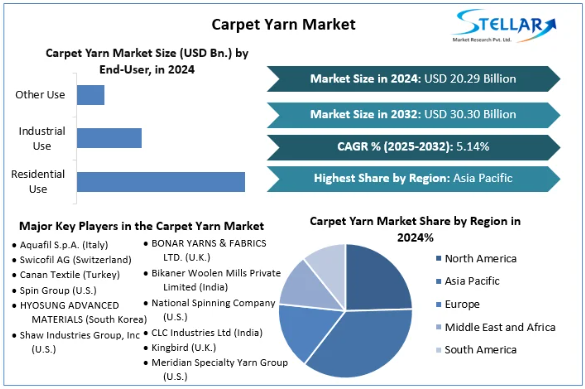 Carpet Yarn market, Carpet Yarn market Trends, Carpet Yarn market Analysis, Carpet Yarn market Report, Carpet Yarn market Overview , Carpet Yarn market Revenue, Carpet Yarn market Opportunities,