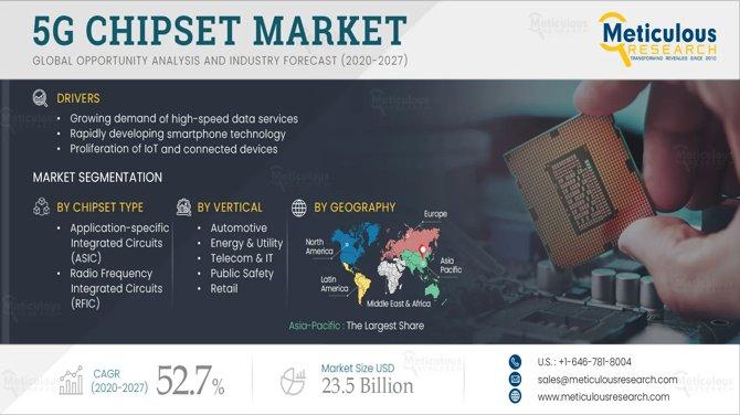 #5GChipset, #5GTechnology, #Semiconductors, #WirelessCommunication, #5GInfrastructure, #IoT, #TelecomMarket, #ChipsetIndustry, #NetworkTechnology, #MobileBroadband